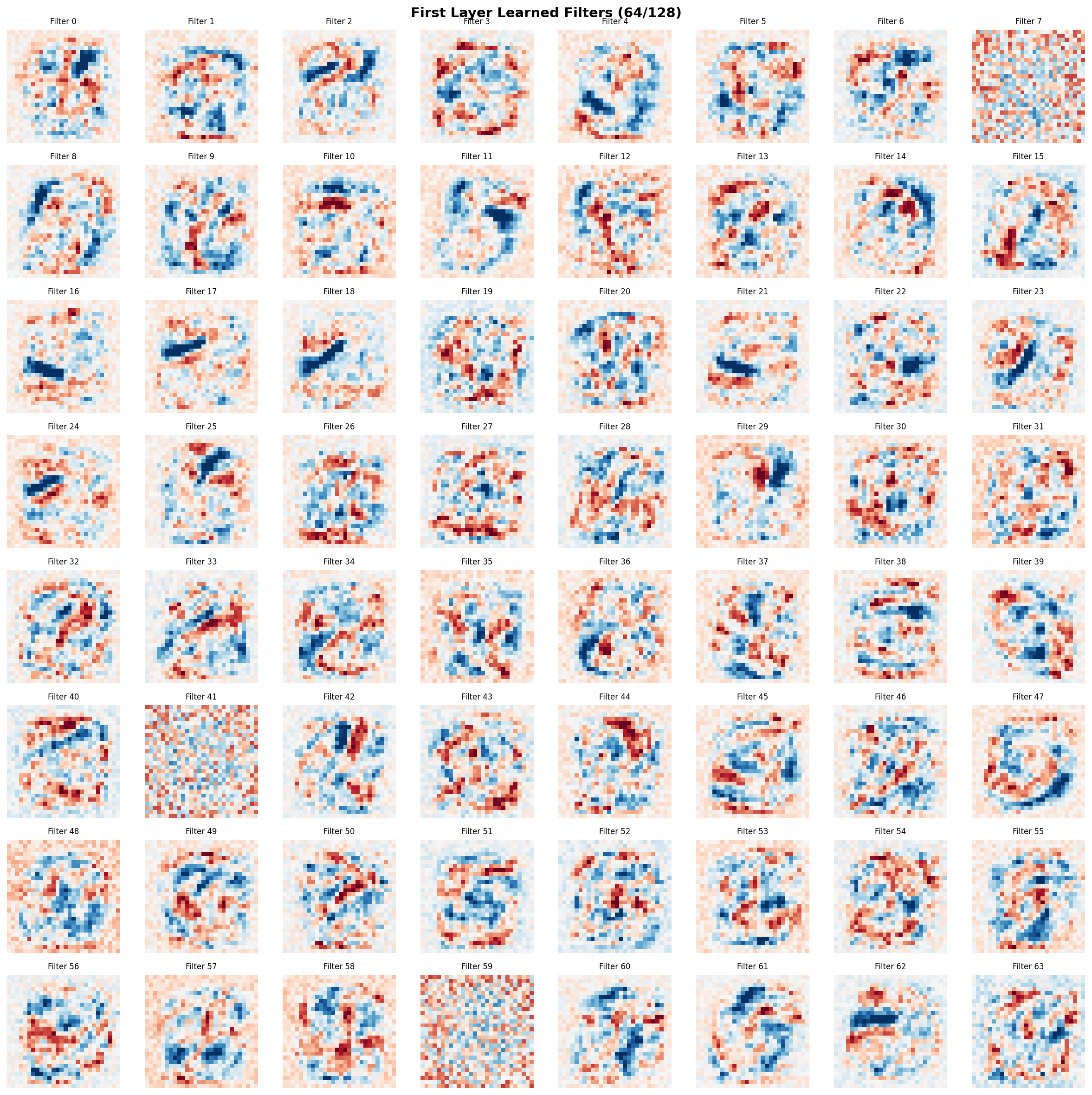 A grid of 64 heatmaps, each showing one first-layer neuron's 784 weights folded back into 28×28. Many show clear diagonal strokes, curves and loops in red and blue; a few remain unstructured noise.